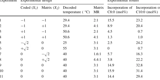 Table 1 Experimental design matrix used (CCRD) as a function of molar ratio medium chain fatty acid/triacylglycerols (MR) and temperature and the experimental results of acidolysis of olive oil with C8:0 or C10:0 after 24 h reaction catalyzed by r-ROL immo