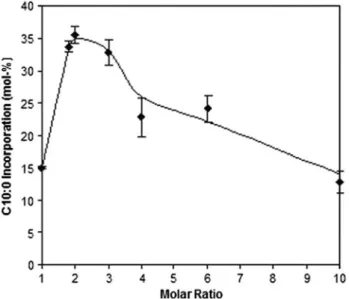 Fig. 1 Effect of molar ratio C10:0/olive oil on C10:0 incorporation catalyzed by r-ROL immobilized in Eupergit Ò C, after 24 h at 40 °C and 400 rpm in solvent-free media
