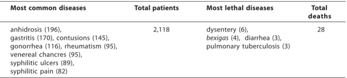 Table 1: Extract from the record of patients treated in the 14 regimental hospitals in  Rio Grande do Sul in the 3rd quarter of 1846