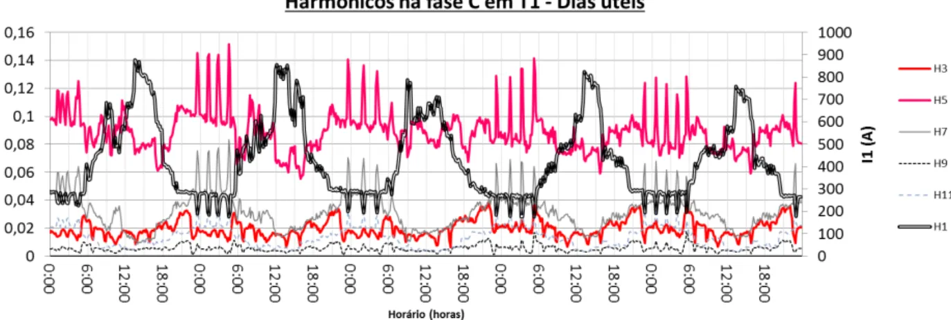 Figura 41 - Amplitude dos harmônicos individuais e corrente fundamental em T3 na fase C