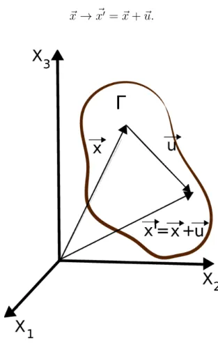 Figure 3.5: S´ olido deformado de volume Γ.
