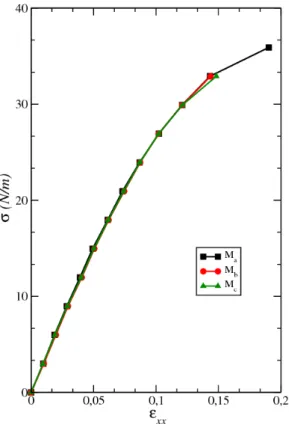 Figure 5.2: Tens˜ ao×deforma¸c˜ao: tens˜oes aplicadas ao longo da dire¸c˜ao armchair da folha de grafeno.