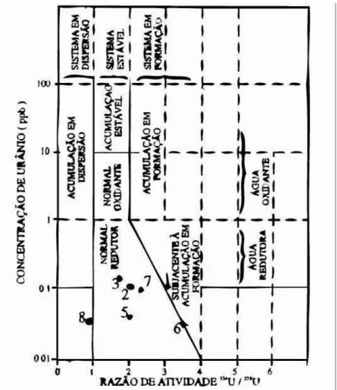 Figura 4.6 Representação dos dados obtidos para as águas subterrâneas de Águas  de  Lindóia  (SP),  Diagrama  de  Cowart  &amp;  Osmond,  ilustrativo  da  concentração  de  urânio e razão de atividade  234 U/ 238 U 