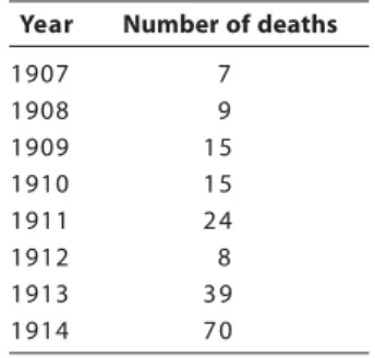 Table 1: CLTEMTA deaths per year