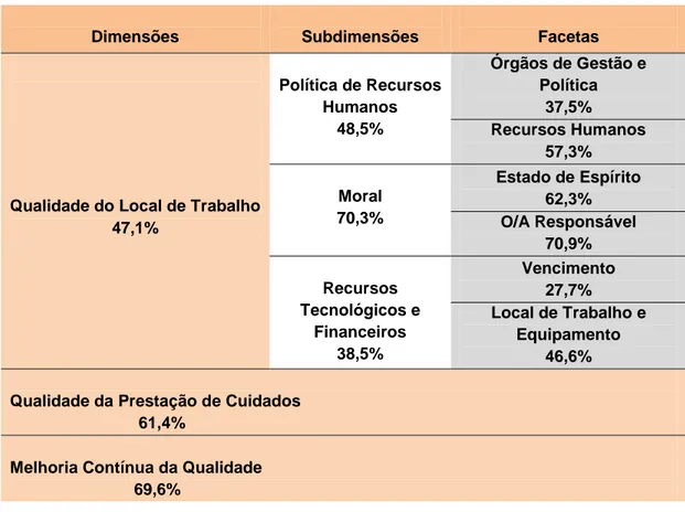 Tabela 3 - Valores médios globais das respostas às dimensões, subdimensões e  facetas do questionário 