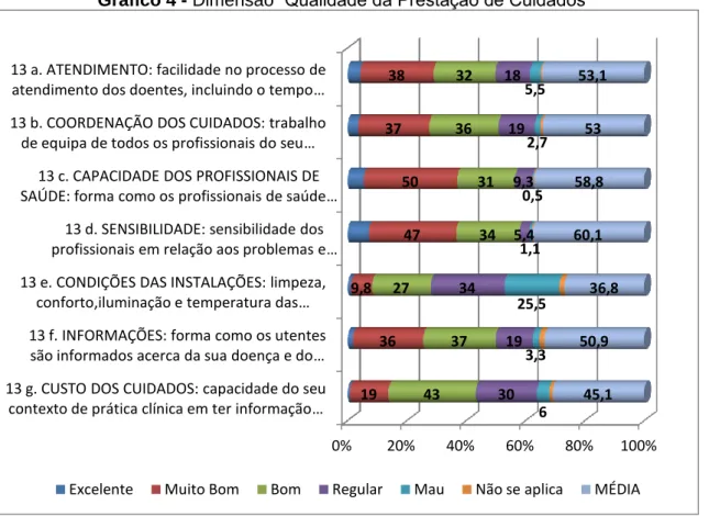 Gráfico 4 - Dimensão “Qualidade da Prestação de Cuidados”