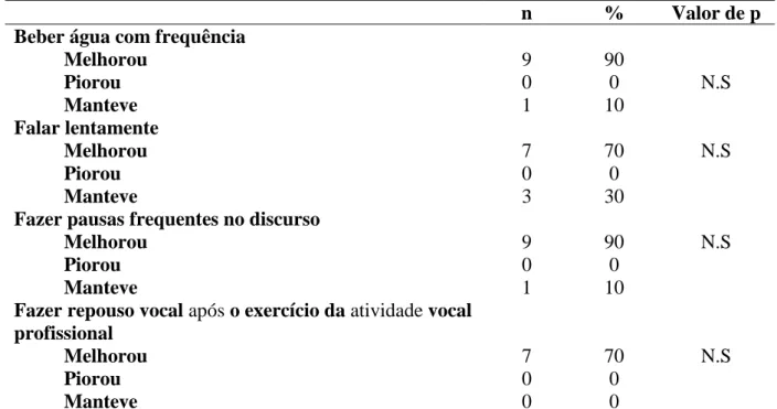 Tabela 5. Frequência dos comportamentos saudáveis: realização de exercícios. 