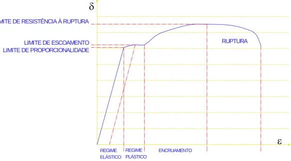 FIGURA 3.7: Diagrama Tensão-deformação (AWS - Welding Handbook; 1987 - adaptado) δ 