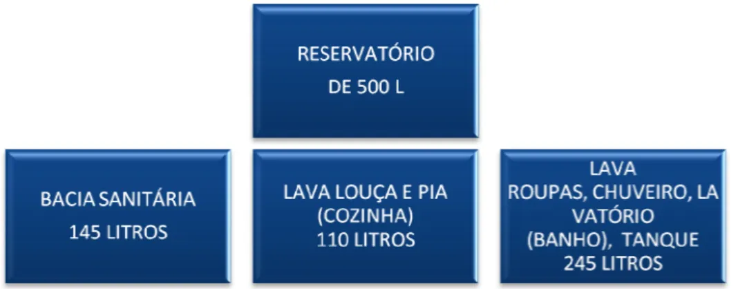 Figura 9: Distribuição de água de um reservatório residencial  Fonte: Beatriz Rapoport (2004) 