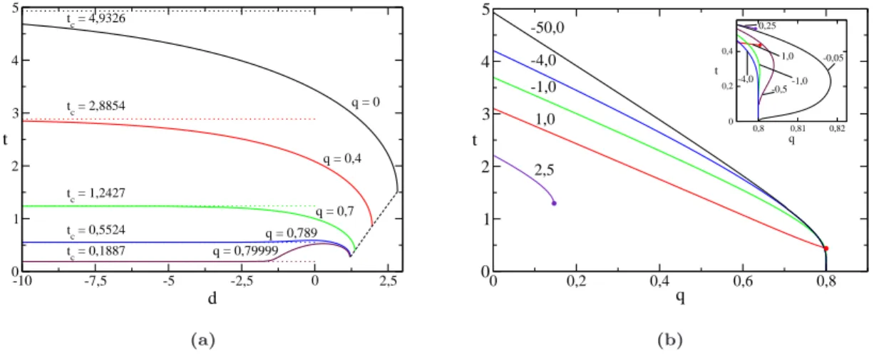 Figura 5.1: Temperatura cr´ıtica reduzida (t c ) para uma rede cs, com η = 0, como