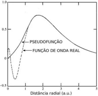Fig. 2.2: Teoria do pseudopotencial. A fun¸c˜ao de onda real ´e substitu´ıda por uma pseudofun¸c˜ao de onda