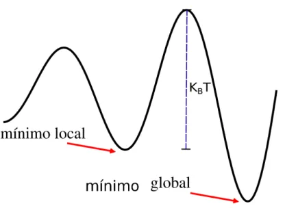 Fig. 2.7: O resfriamento simulado foge dos m´ınimos locais. Caso k B T seja maior que a barreira