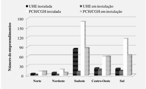 FIGURA 2.2 – Número de UHEs, PCHs e CGHs instaladas e em instalação, até o ano de 2003, por região  do Brasil (dados obtidos de ANEEL, 2005)
