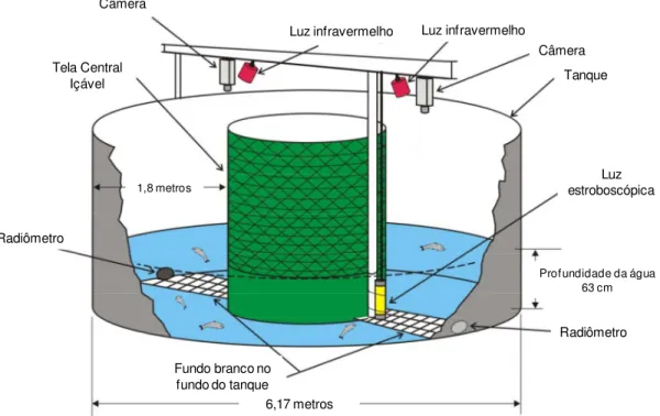 FIGURA  3.13  –  Desenho  esquemático  do  tanque  circular  utilizado  para  realização  dos  testes  de  luz  estroboscópica com delta smelt 