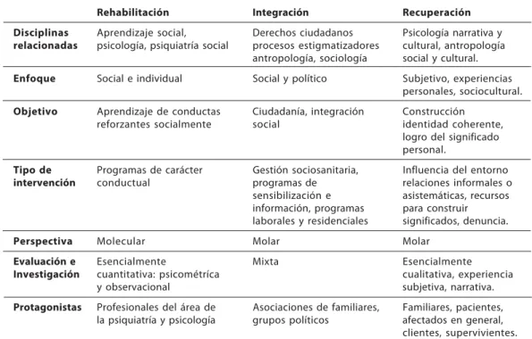 Cuadro 1: Diferencias entre los modelos de rehabilitación, integración y recuperación