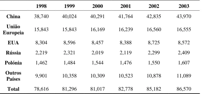 Tabela  1.  Consumo  mundial  da  carne  de  porco  (milhões  t)  no  período  de  1998  a  2003  (Revista  PorkWorld n