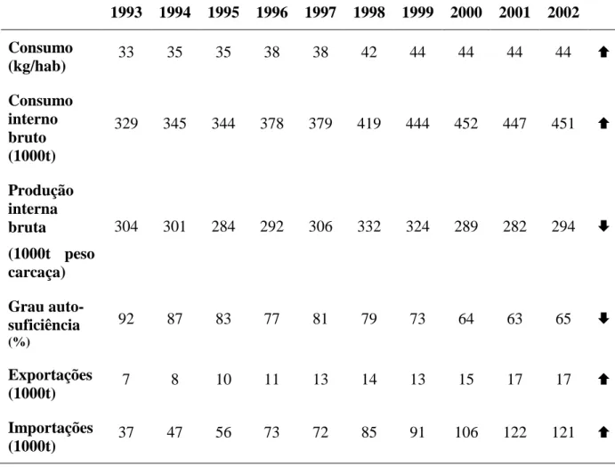Tabela  3.  Evolução  do  mercado  da  carne  de  suíno  em  Portugal  entre  1993  e  2002  (Comissão  Europeia, 2003)