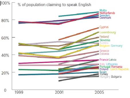 Gráfico  1  –  Percentagem  de  população  falante  de  Inglês na Europa. (Graddol, 2006: 93) 