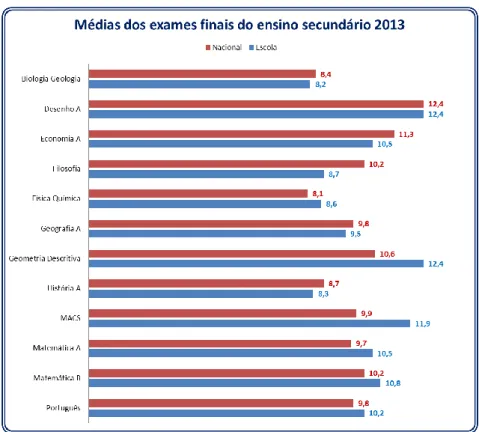 Gráfico 6 – Média de exames nacionais na ESP e paralelo com a  média a nível nacional