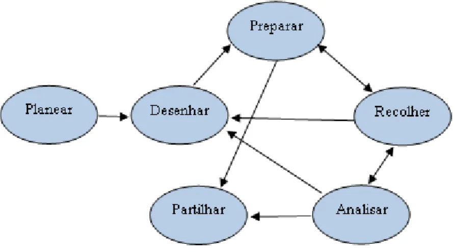 Figura  4  –  Processo  interativo  da  realização  de  um  estudo de caso. (Adaptado de Yin, 2009) 