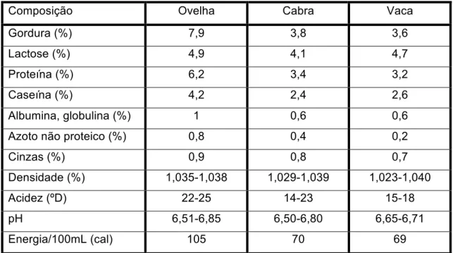Tabela 1. Composição média físico-química em leites de diferentes espécies 