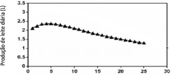 Figura 3. – Representação gráfica da curva de lactação de ovelhas da raça Assaf  (adaptado de Pollott e Gotwine, 2004) 
