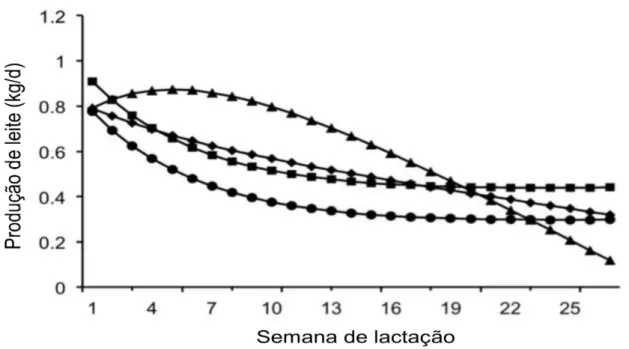 Figura 4. – Representação gráfica das curvas de lactação de acordo com a época do  parto; (adaptado de Angeles-Hernandez et al.,2013) 