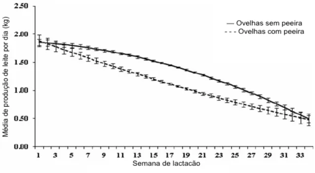 Figura 5. – Representação gráfica da curva de lactação de ovelhas com e sem peeira  da raça Chios (adaptado de Gelasakis et al., 2014).