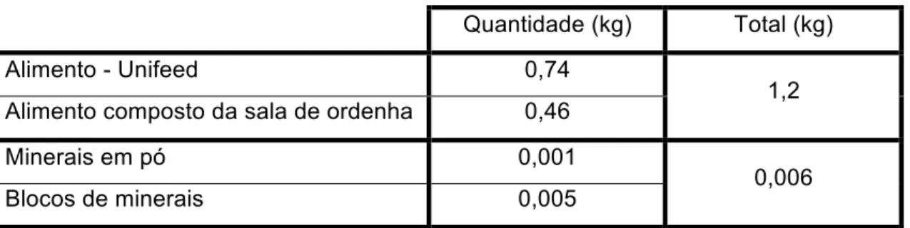 Tabela 3. Quantidade média de alimento por dia das ovelhas de produção de leite, nos  meses do ano em que as ovelhas são recolhidas à noite (Junho a Março)