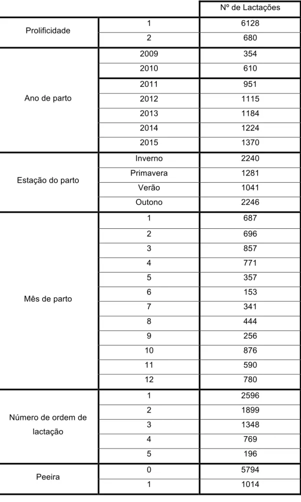 Tabela 4. - Distribuição das lactações consoante os vários fatores analisados   Nº de Lactações  Prolificidade  1  6128  2  680  Ano de parto  2009  354 2010 610 2011 951  2012  1115  2013  1184  2014  1224  2015  1370  Estação do parto  Inverno  2240 Prim