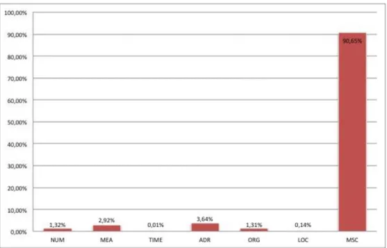 Figure 1:  Distribution of NEs (first stage) 