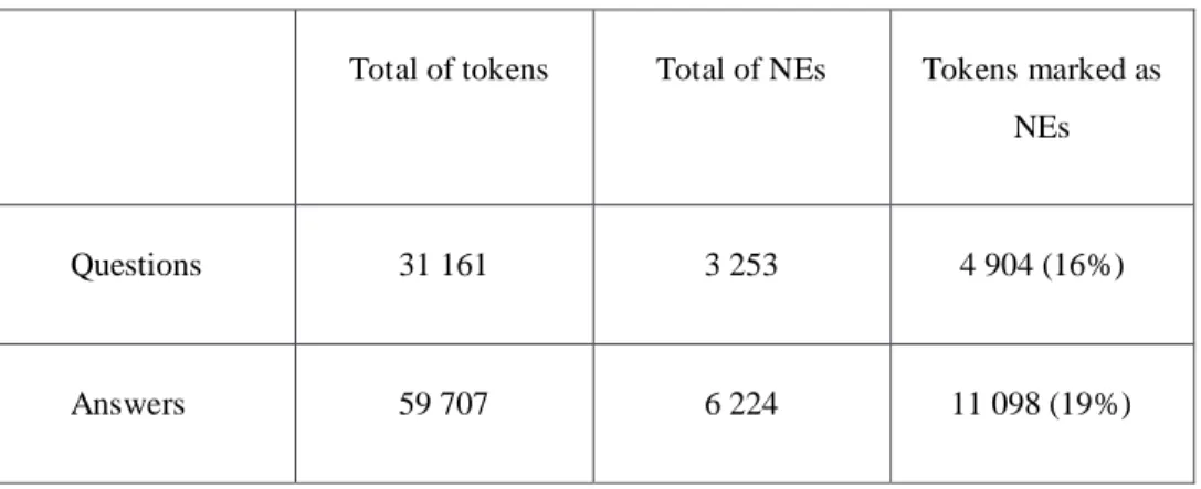 Table 1: Constitution of the annotated corpus  