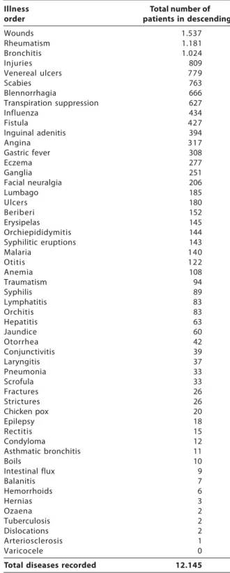 Table 3: List of the principal illnesses treated in 1909 (Brazilian Marine Corps)