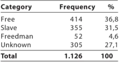Table 2: Frequency of deaths by category (free, slave, and freedman) recorded at São João Batista cemetery, Jul
