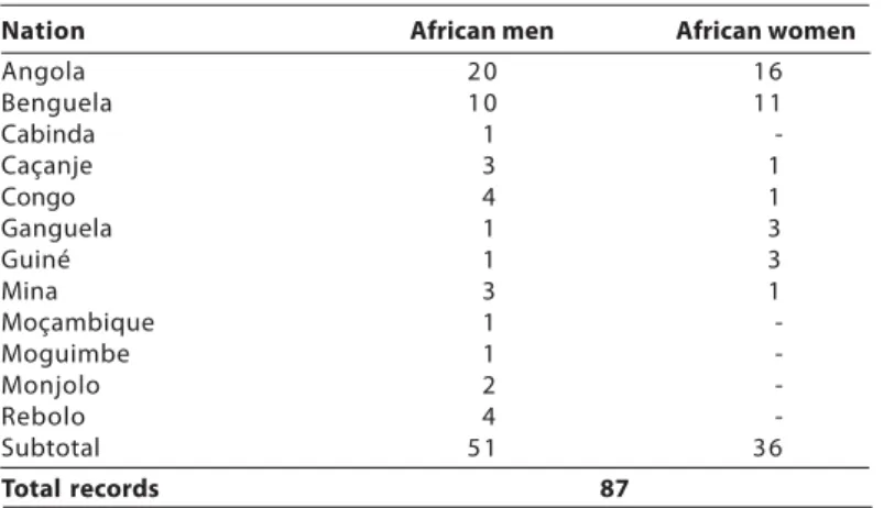 Table 12: Africans on death records from the parish of Candelária, Rio de Janeiro, 1793-1800
