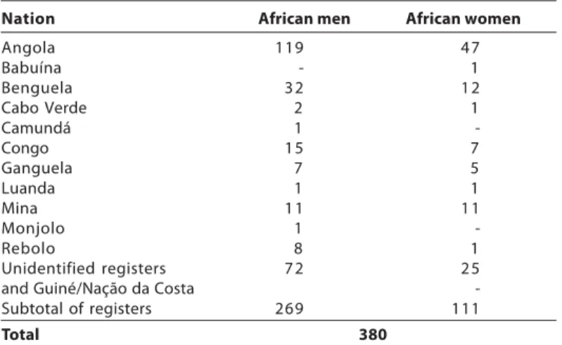 Table 13: Nations of Africans on death records from the parish of Engenho Velho, Rio de Janeiro, 1762-1787 and 1789-1800 Nation African men                African women