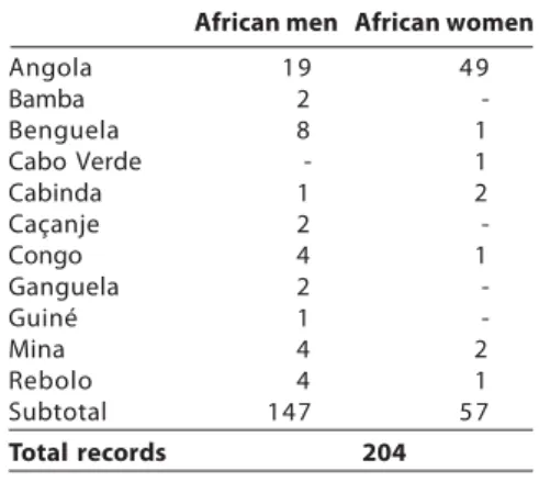 Table 14: Africans on death records from the parish of Jacarepaguá, 1791-1800