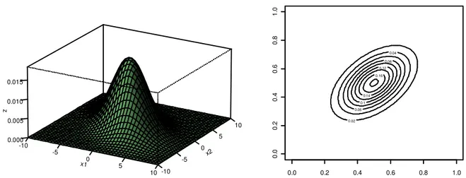Figura 3: Gráfico da função de densidade da distribuição normal bivariada com   = 0,5 