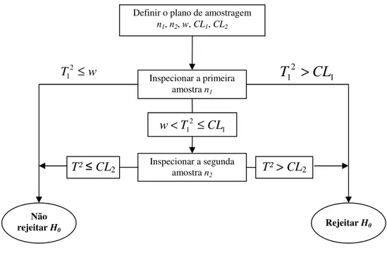Figura 6: Plano de Inspeção em Amostragem Dupla para o teste T² de Hotelling. 