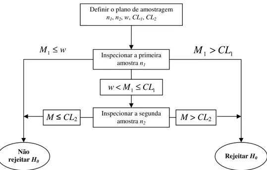 Figura 7: Plano de Inspeção em Amostragem Dupla para o teste Hayter e Tsui 