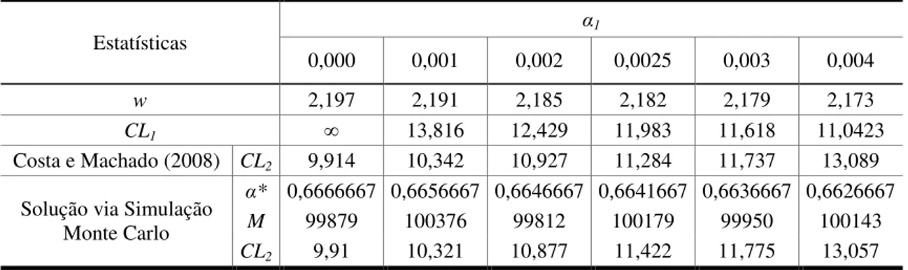Tabela 3: Estimativas dos limites do gráfico de controle multivariado T² de Hotelling em amostragem dupla via 
