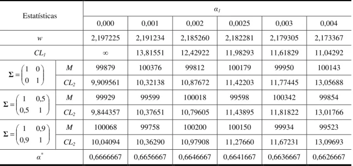 Tabela 4: Estimativas dos limites críticos do gráfico de controle multivariado T² de Hotelling em amostragem 