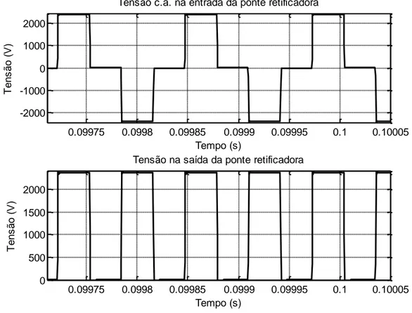 Figura 3-9 - Ponte retificadora: tensões de entrada e saída. +_12TransformadorRESTANTE DOSISTEMAD4D3D2D1ARRANJO PV + PONTE H0.099750.09980.099850.09990.099950.1 0.10005-2000-1000010002000