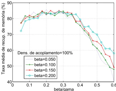 Figura 3.10: Tripletos obtidos para β = 0.05 , 0 .100 , 0 .150 e 0 .100 em função de β γ - -Vetores LI