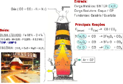 FIGURA 2.3 – Fluxograma alto-forno 