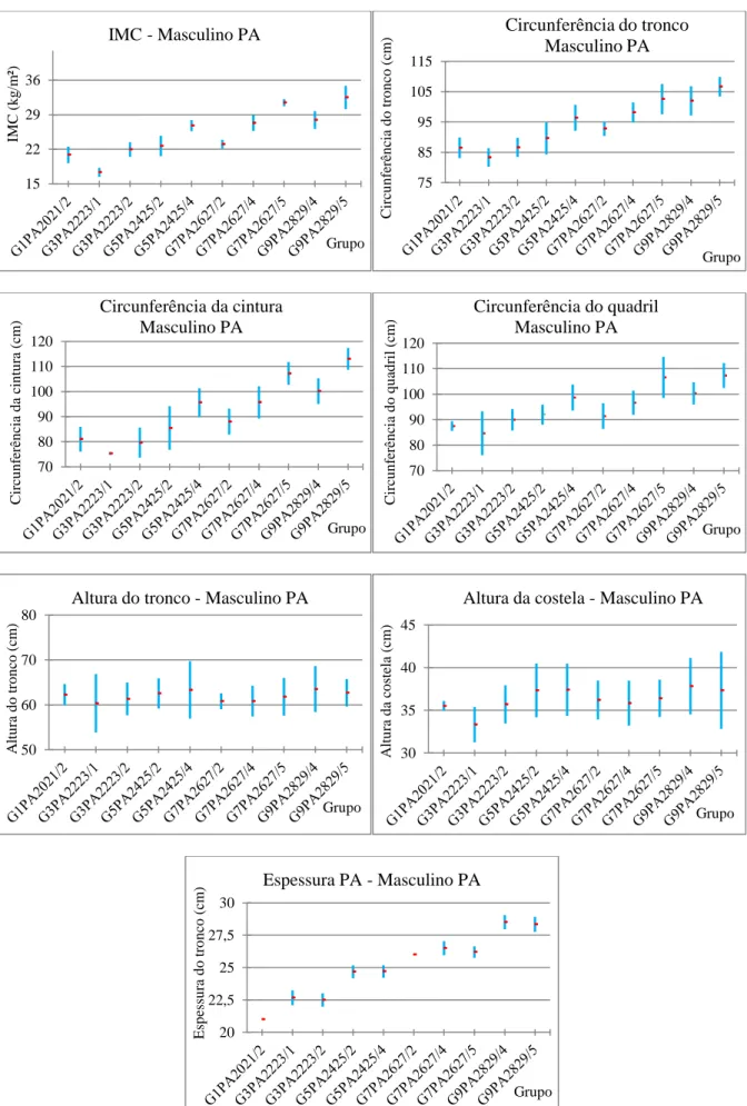 Figura 13  – Medidas antropofórmicas do gênero masculino PA divididos por grupo e parâmetros