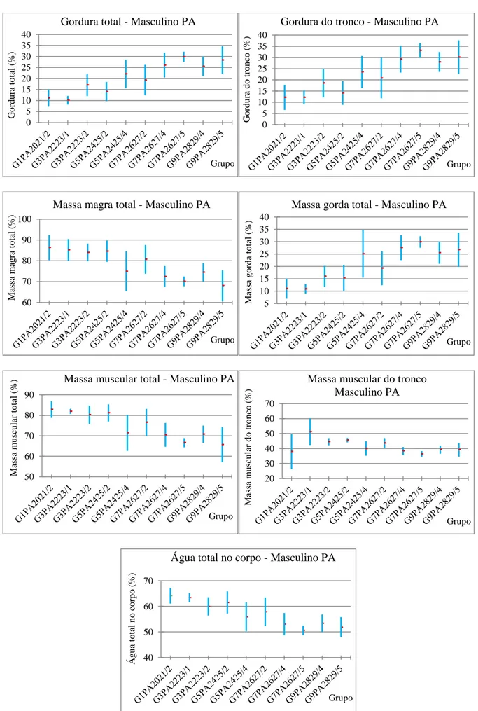 Figura 14 - Avaliações corporais do gênero masculino PA divididas por grupo e parâmetros