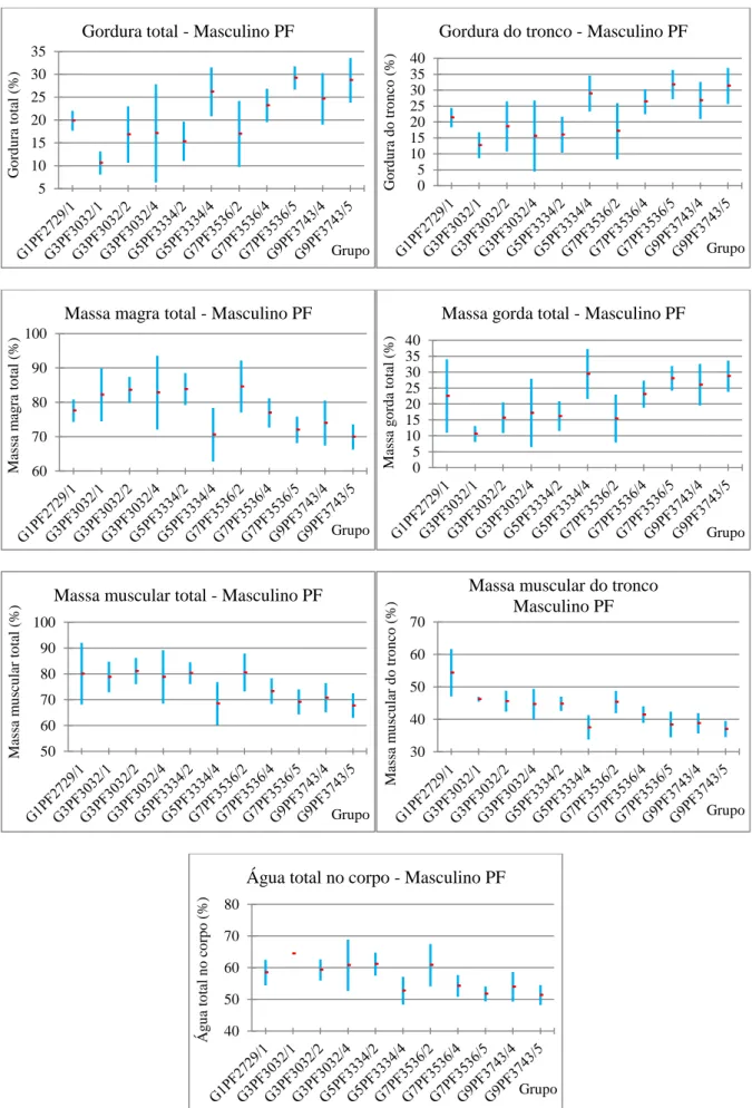 Figura 16 - Avaliações corporais do gênero masculino PF divididas por grupo e parâmetros