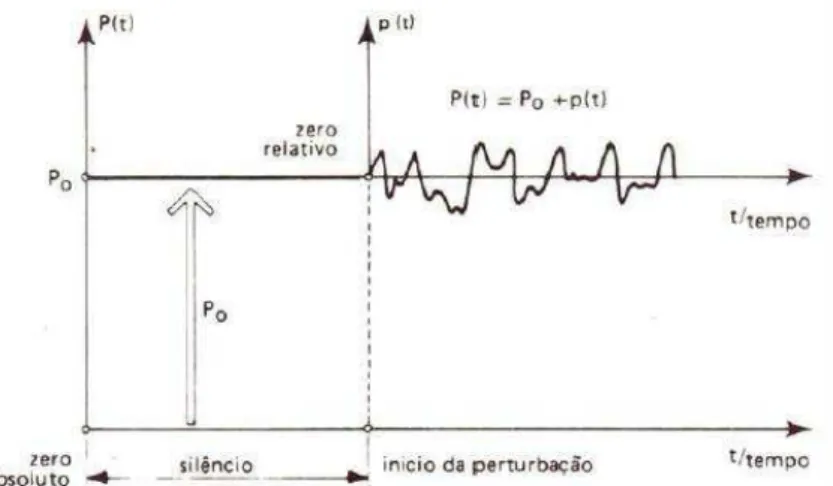 FIGURA 2.1 – Pressão acústica e pressão ambiente, desenho sem escala  FONTE: SILVA, 2002
