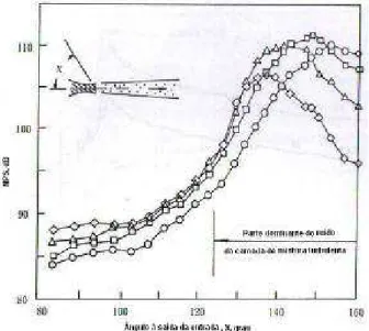 FIGURA 2.11 – Medições da diretividade do ruído a números de Strouhal selecionados versus ângulo de saída à  Mach = 2 e temperatura de 500K